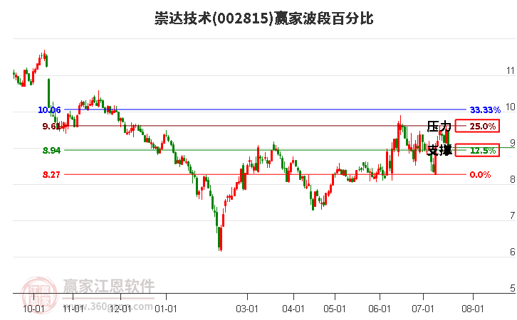 002815崇达技术波段百分比工具