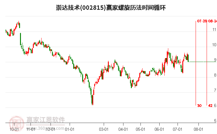 002815崇达技术螺旋历法时间循环工具