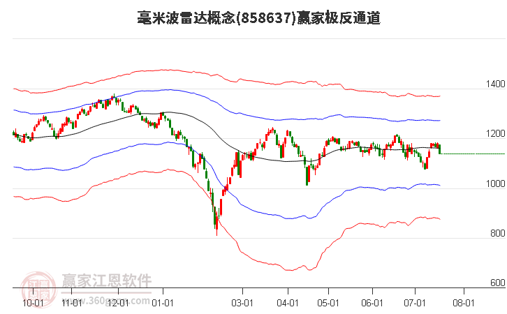 858637毫米波雷達贏家極反通道工具 858637毫米波雷達贏家極反通道工具