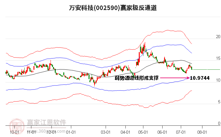 002590萬安科技贏家極反通道工具 002590萬安科技贏家極反通道工具