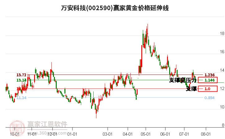 002590萬安科技黃金價格延伸線工具 002590萬安科技黃金價格延伸線工具