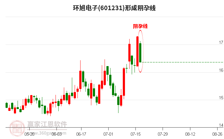 601231环旭电子形成阴孕线形态