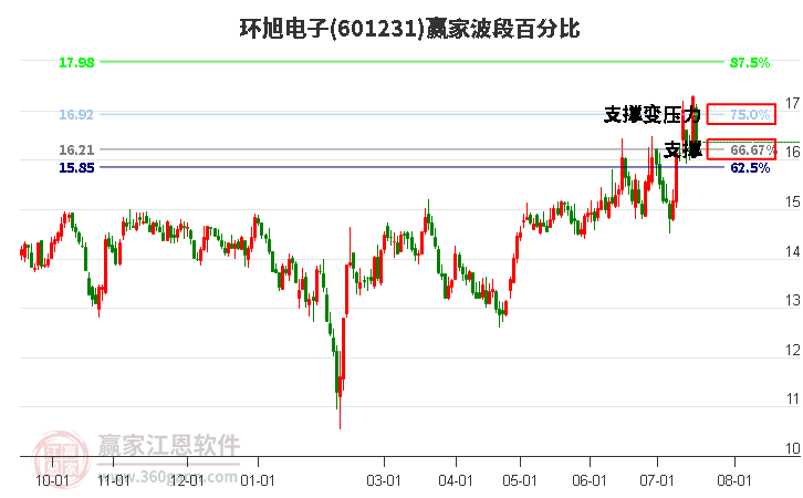 601231环旭电子波段百分比工具