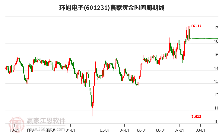 601231环旭电子黄金时间周期线工具