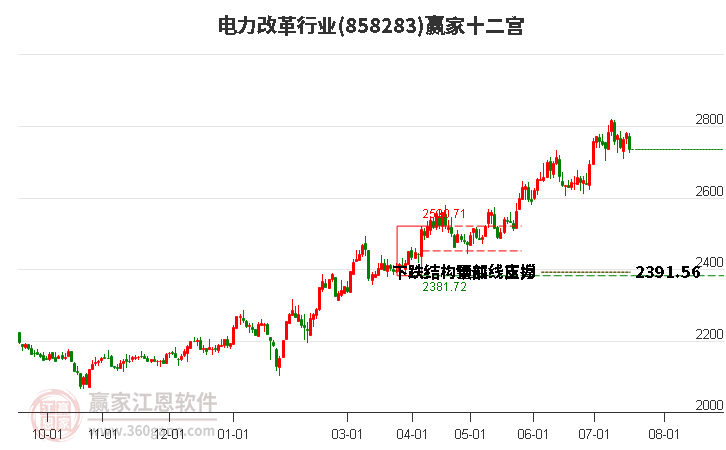 858283电力改革赢家十二宫工具