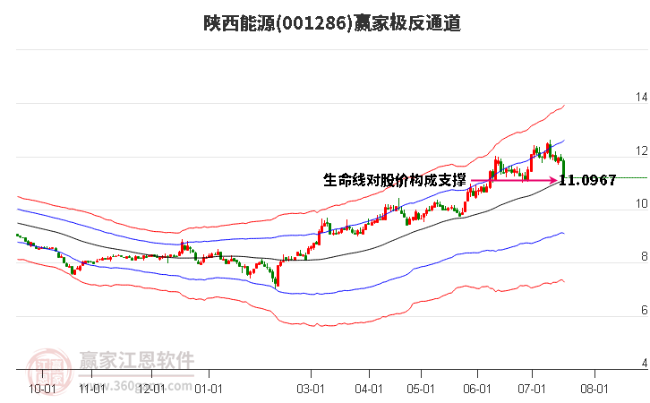 001286陕西能源赢家极反通道工具