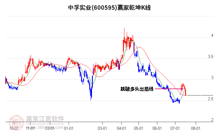 600595中孚實業(yè)贏家乾坤K線工具 600595中孚實業(yè)贏家乾坤K線工具