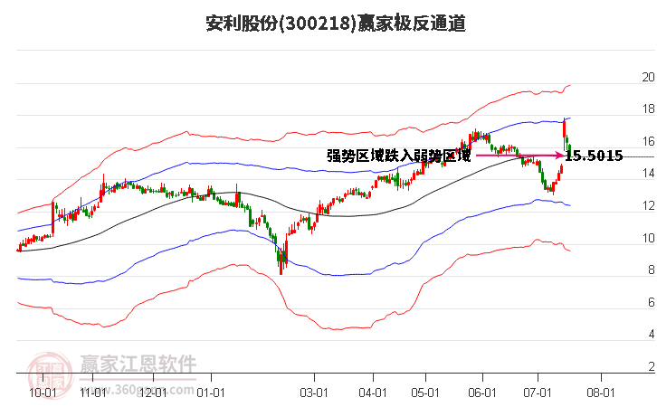 300218安利股份贏家極反通道工具 300218安利股份贏家極反通道工具
