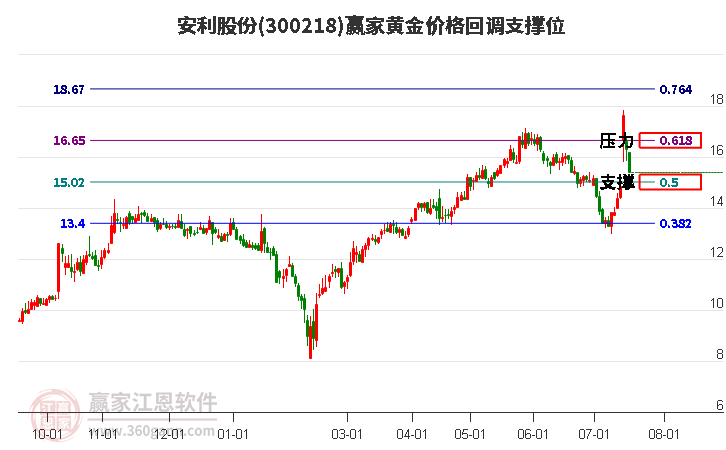 安利股份 安利股份