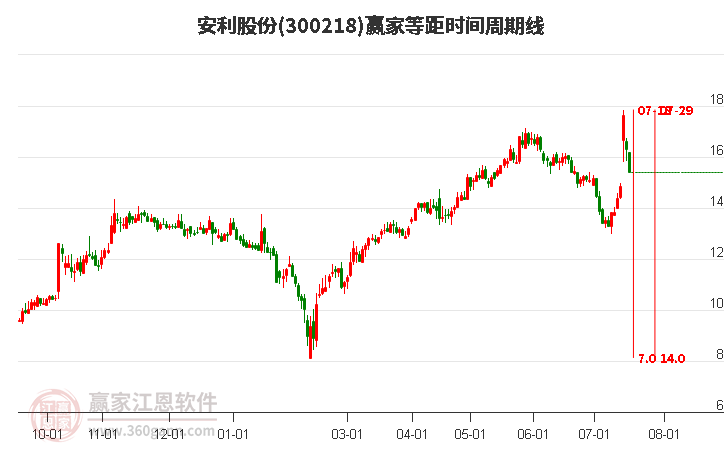 300218安利股份等距時間周期線工具 300218安利股份等距時間周期線工具