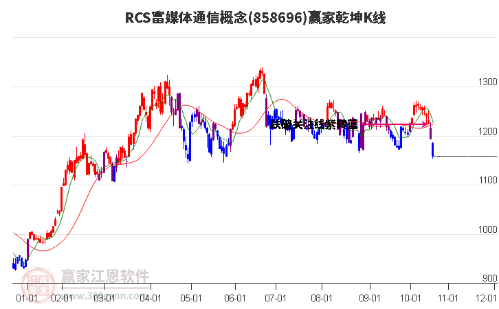 858696RCS富媒体通信赢家乾坤K线工具