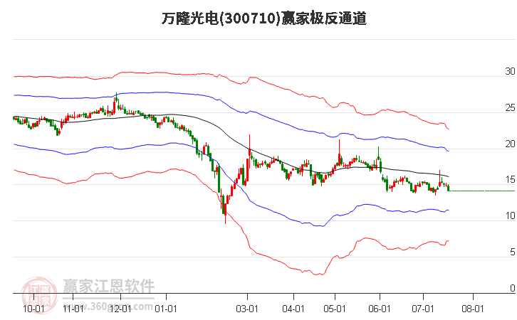 300710万隆光电赢家极反通道工具