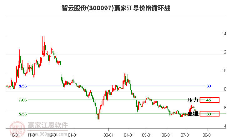 300097智云股份江恩價(jià)格循環(huán)線工具