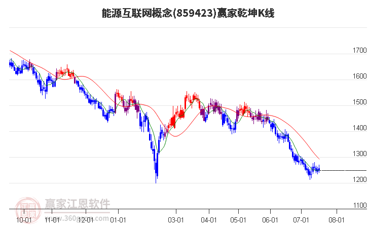 859423能源互联网赢家乾坤K线工具