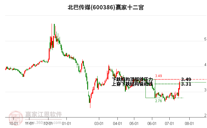 600386北巴传媒赢家十二宫工具