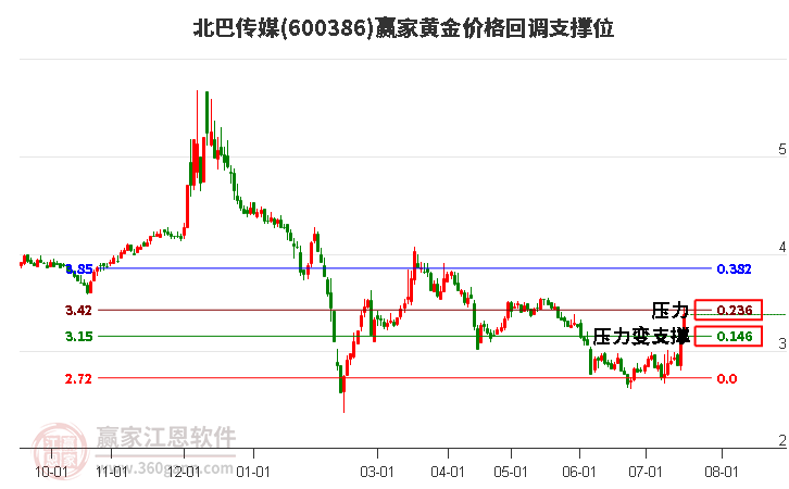 600386北巴传媒黄金价格回调支撑位工具