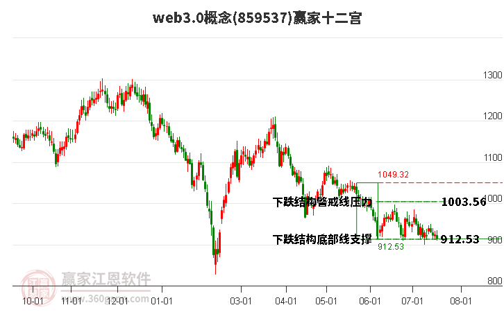 859537web3.0赢家十二宫工具