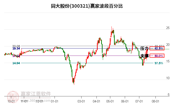 300321同大股份波段百分比工具