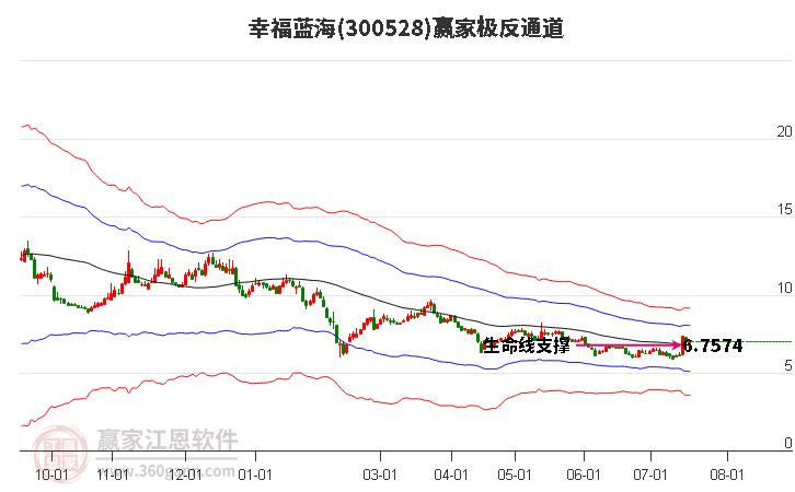 300528幸福藍(lán)海贏家極反通道工具 300528幸福藍(lán)海贏家極反通道工具