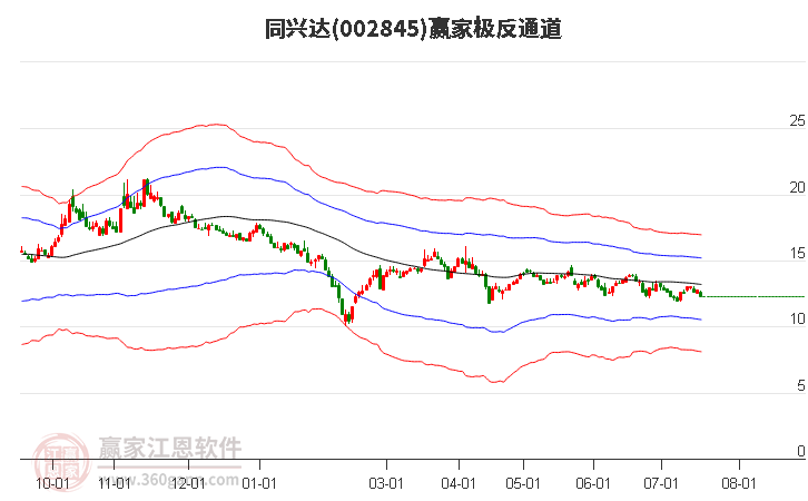 002845同兴达赢家极反通道工具