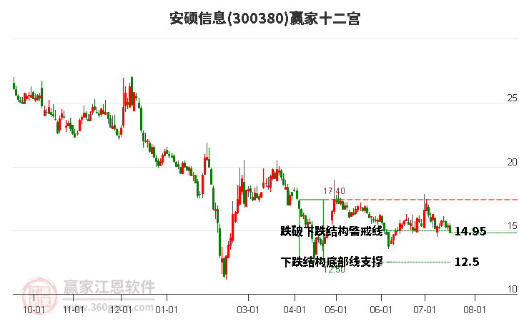 300380安硕信息赢家十二宫工具