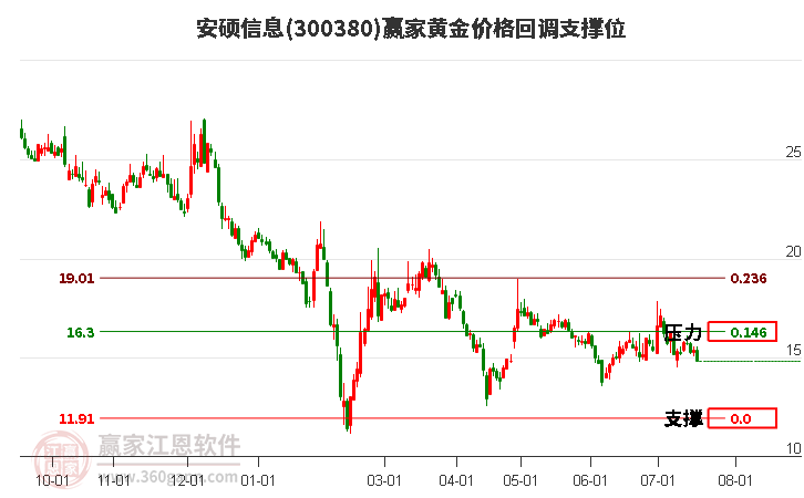 300380安硕信息黄金价格回调支撑位工具