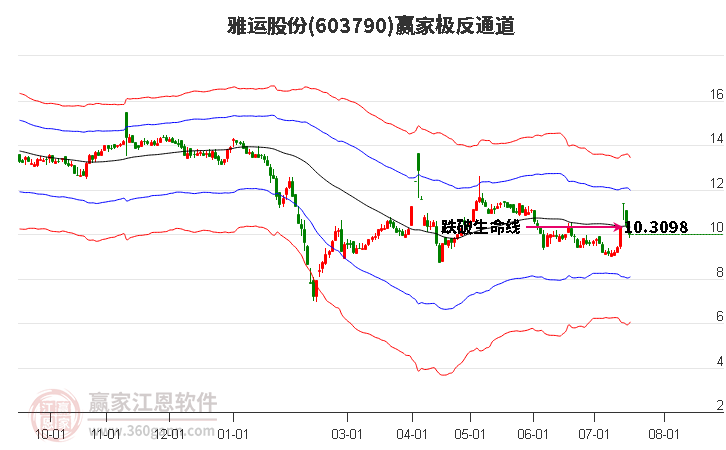 603790雅运股份赢家极反通道工具