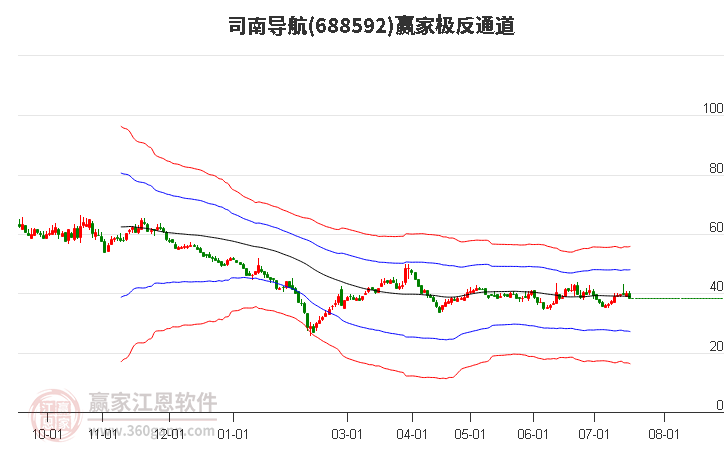 688592司南导航赢家极反通道工具