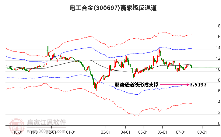 300697电工合金赢家极反通道工具