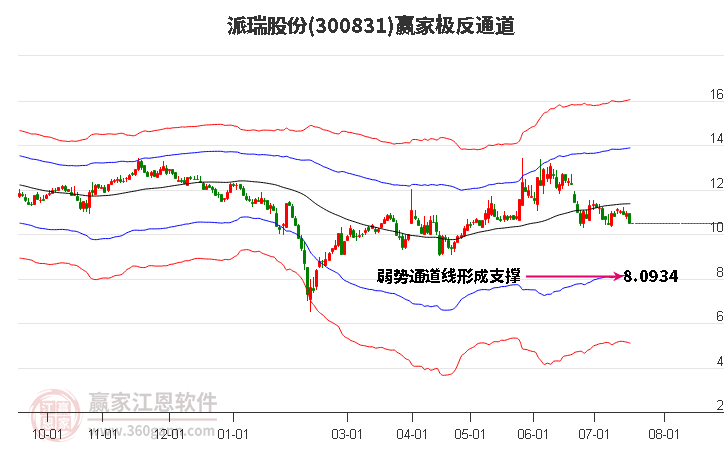 300831派瑞股份贏家極反通道工具