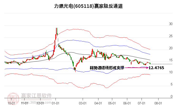 605118力鼎光电赢家极反通道工具