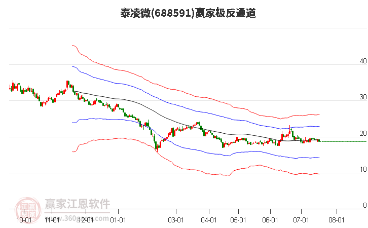 688591泰凌微赢家极反通道工具