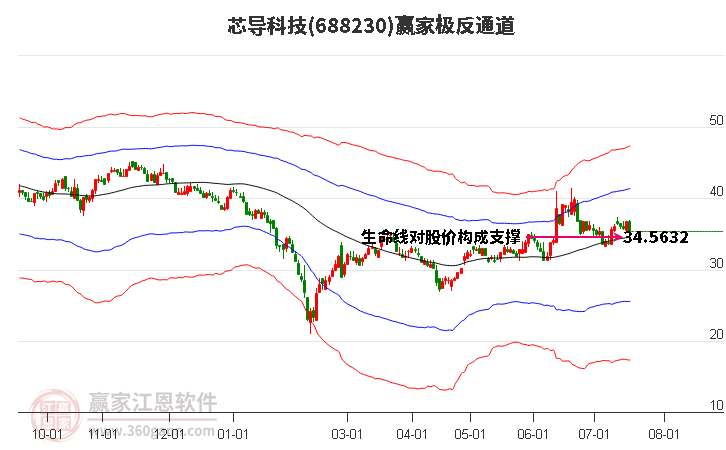 688230芯导科技赢家极反通道工具