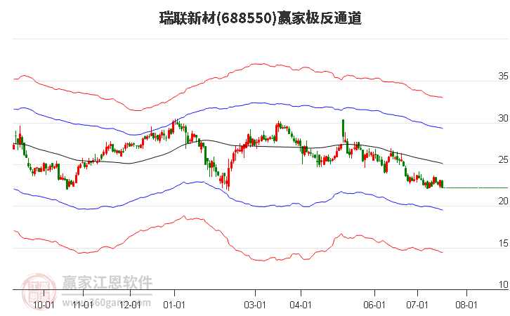 688550瑞联新材赢家极反通道工具