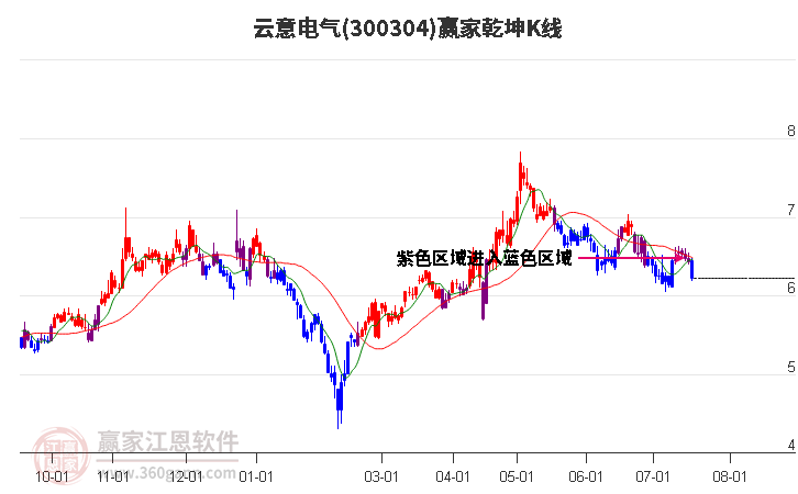 300304云意电气赢家乾坤K线工具