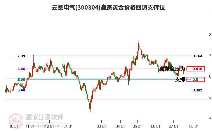 300304云意电气黄金价格回调支撑位工具