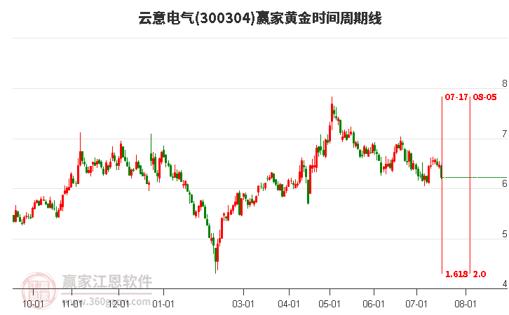 300304云意电气黄金时间周期线工具