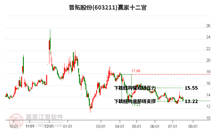 603211晋拓股份赢家十二宫工具