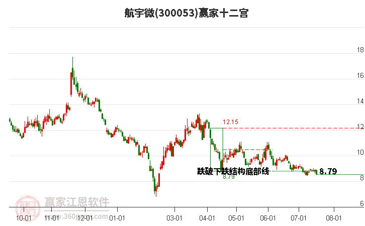 300053航宇微赢家十二宫工具