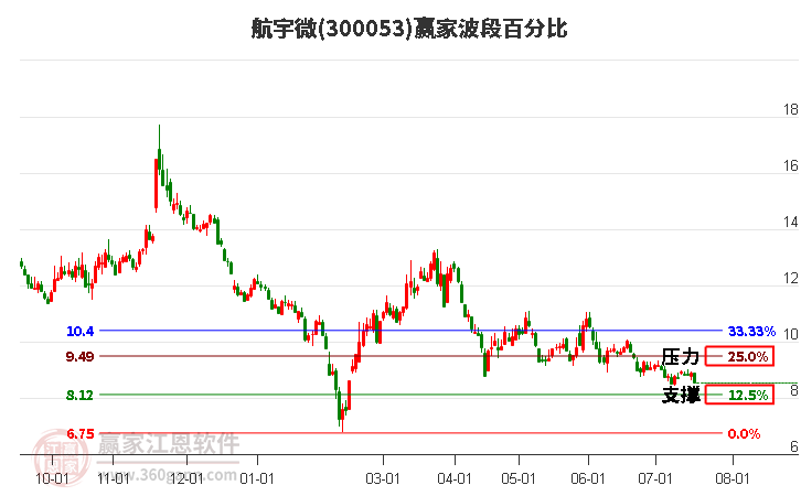 300053航宇微波段百分比工具