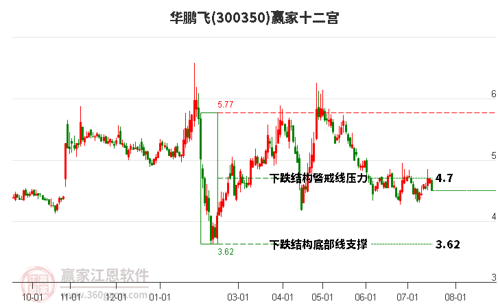 300350华鹏飞赢家十二宫工具