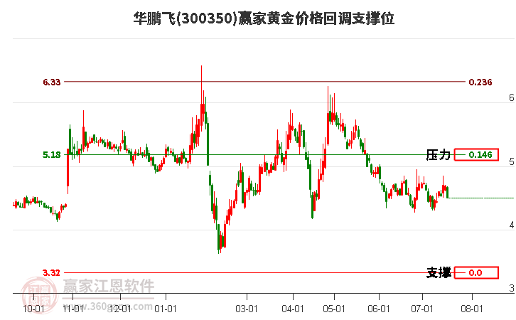 300350华鹏飞黄金价格回调支撑位工具