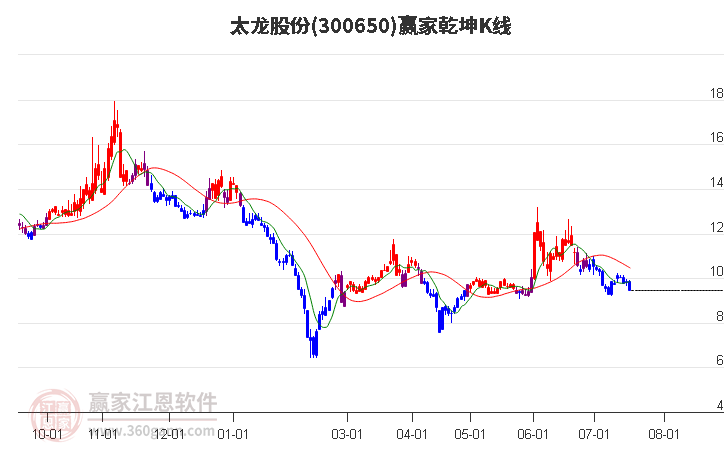 300650太龙股份赢家乾坤K线工具