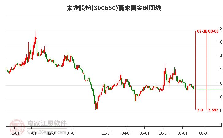 300650太龙股份黄金时间周期线工具