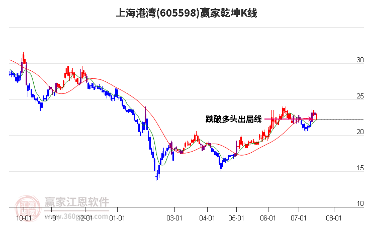 605598上海港湾赢家乾坤K线工具