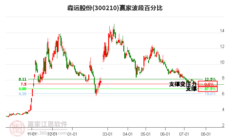 300210森远股份波段百分比工具