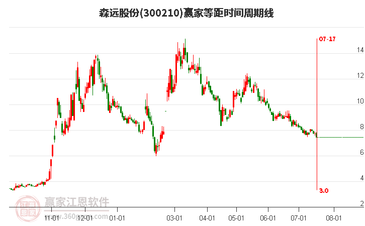 300210森远股份等距时间周期线工具