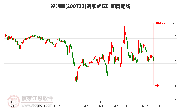 300732设研院费氏时间周期线工具