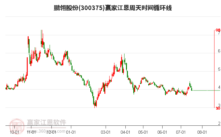 300375鵬翎股份江恩周天時間循環(huán)線工具