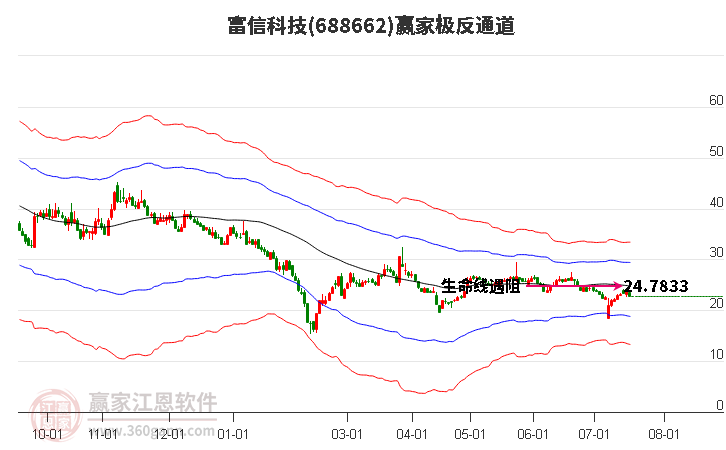 688662富信科技赢家极反通道工具